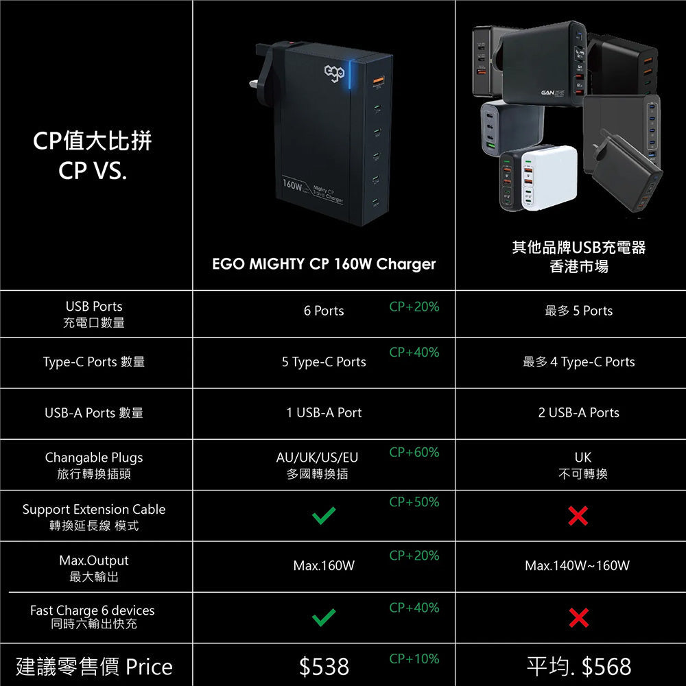 EGO 160W Mighty 6USB 旅行充電器(EGO-6U160)