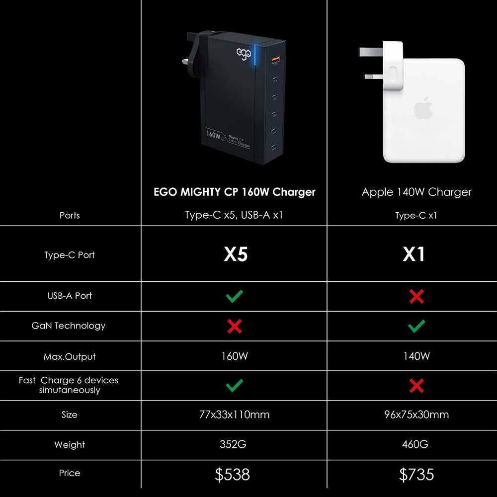 EGO 160W Mighty 6USB 旅行充電器(EGO-6U160)
