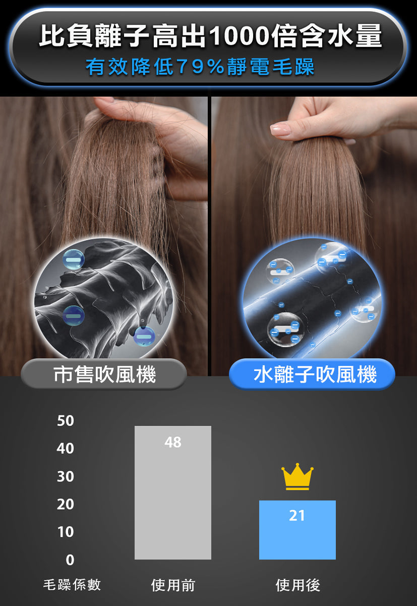 Future Lab NamiD1 水離子吹風機 Plus+