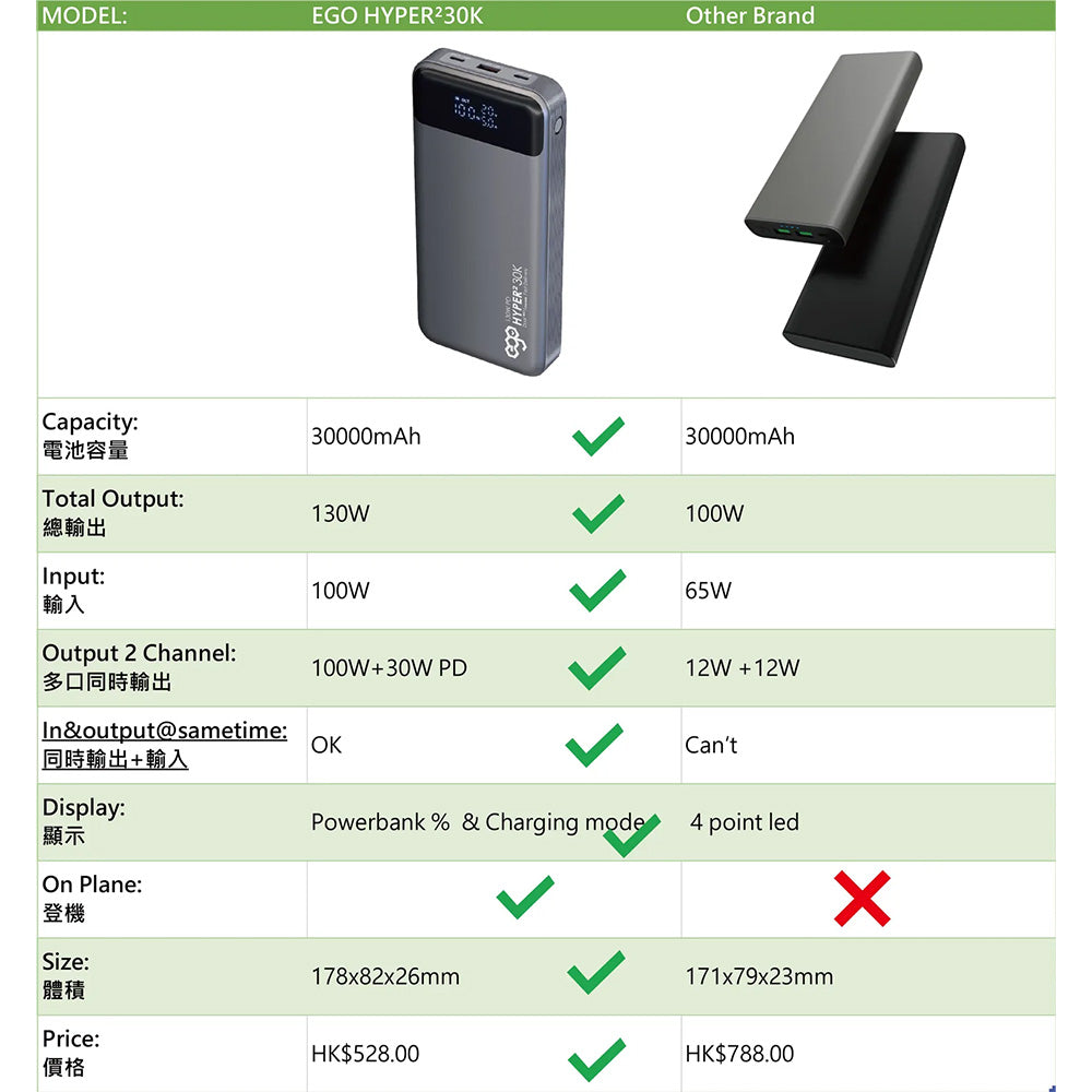 EGO HYPER² 30K 30000mAh 130W PD 行動電源(T152)