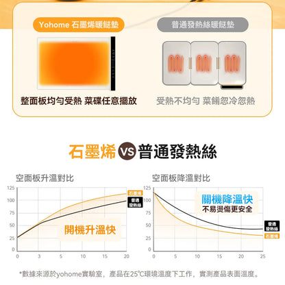 Yohome 家の逸 石墨烯 5 秒速熱 家庭料理 多用柔性捲折 暖餸墊 YH-010