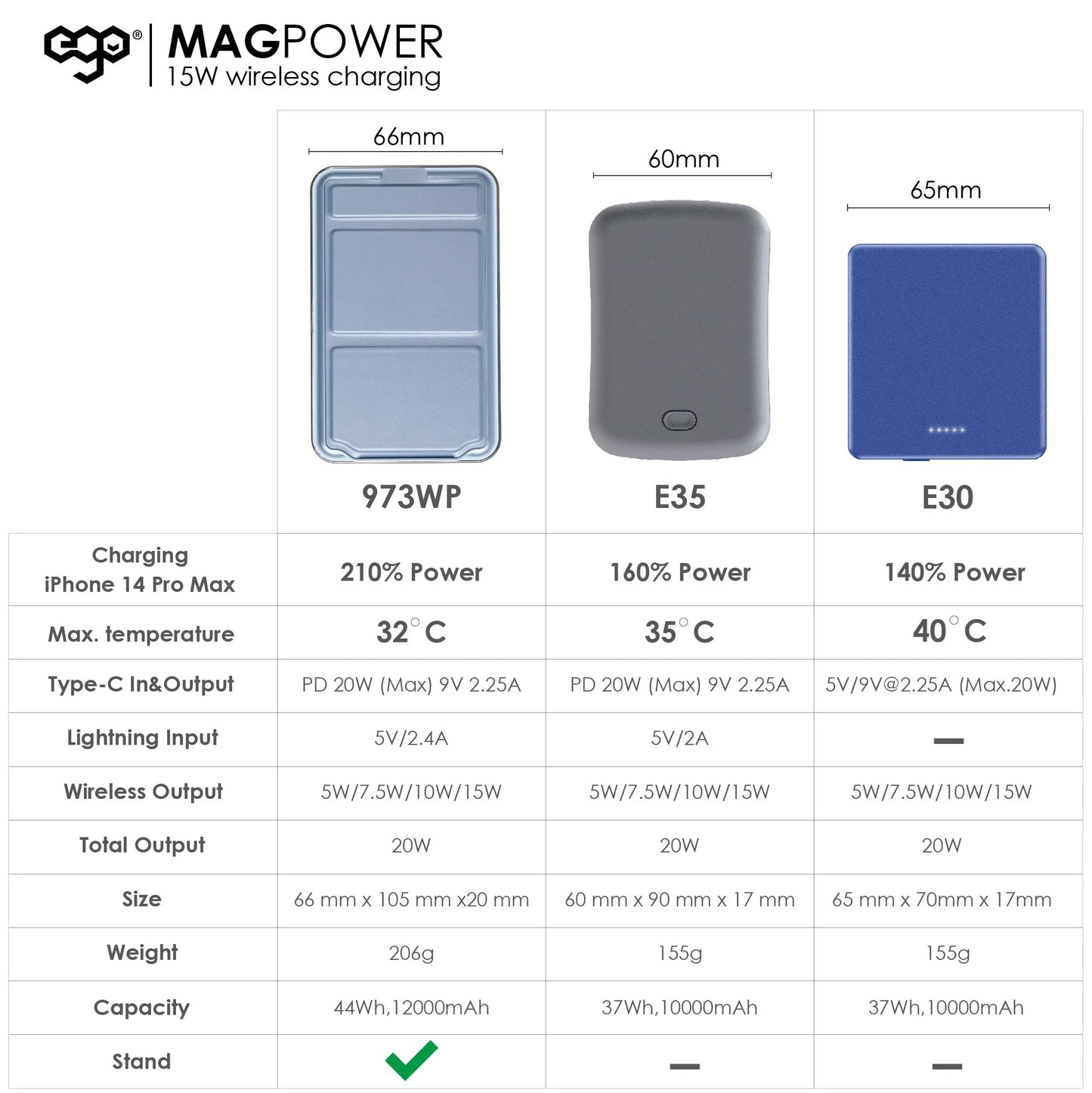 EGO MAGPOWER 3.1代 12000mAh magsafe 數顯行動電源 972WP