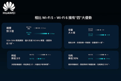 Huawei 華為 WiFi AX3 Pro Wi-Fi 6+ 路由器