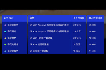 【現貨發售】Creative BT-W5 aptX Adaptive 智能藍牙® 5.3 音訊發射器