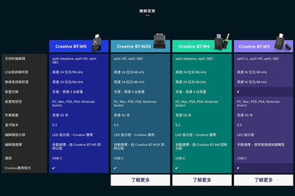 【現貨發售】Creative BT-W5 aptX Adaptive 智能藍牙® 5.3 音訊發射器